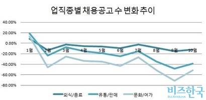 아르바이트 포털 알바몬의 업직종별 채용공고 수 변화 추이. 2017년 대비 2018년 같은 달의 증감율이다. 출처=알바몬