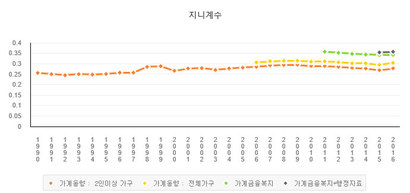 2018년 한국 가구전체의 지니계수는 세전(시장소득) 0.353에서 세후(처분가능소득) 0.304로 세금을 통한 소득재분배로 불평등이 완화되는 모습을 보인다. 자료=통계청 가계금융복지조사·가계동향조사