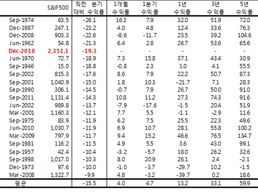 1945년 이후 S&P500 지수의 ‘분기’ 하락률 상위 21 리스트. 출처=블룸버그