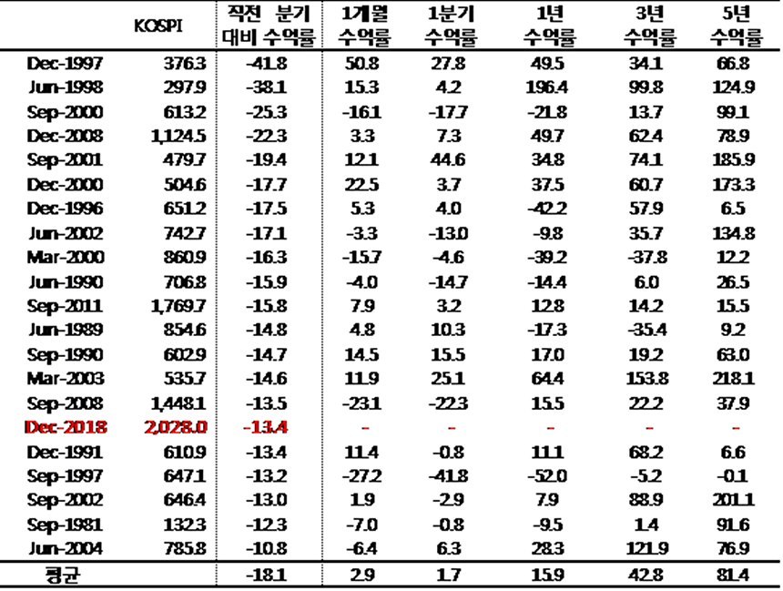 1980년 이후 코스피(KOSPI)지수의 ‘분기’ 하락률 상위 21 리스트. 출처=블룸버그