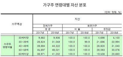 가구주 연령대별 자산 분포. 자료=통계청 ‘2018년 가계금융·복지조사’