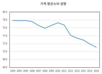 가계 평균소비 성향. 자료=국회예산정책처(2018)