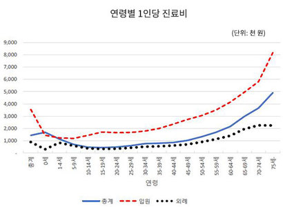 연령별 1인당 진료비. 자료=국회예산정책처(2018)