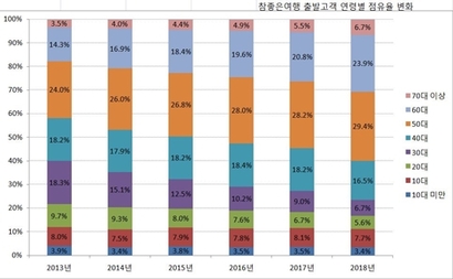 50~60대 여성을 주 타깃으로 하고 있는 참좋은여행의 2013~2018년 연령별 패키지상품 출발고객 변화 추이를 보면 6년간 20~30대는 4~12% 감소한 반면 50~60대는 5.4~9.6% 증가했다. 자료=참좋은여행 제공