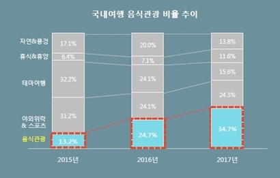 국내여행에서 음식 관광 비중은 2015년 13.2%, 2016년 24.7%, 2017년 34.7%로 연간 10%이상 크게 증가하는 추세다. 사진=한국관광공사 제공