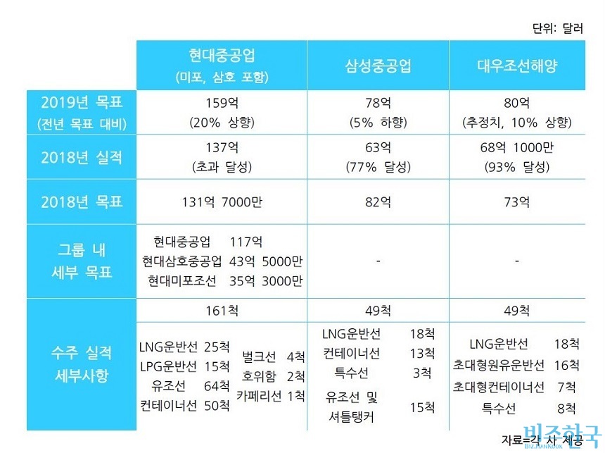 우리나라 조선업 빅3의 올해 목표와 지난해 목표, 지난해 실적 비교.