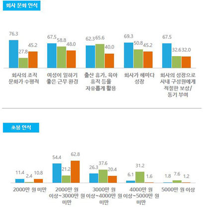 스타트업 트렌드 리포트 2018은 스타트업 대표와 직원의 인식 차이를 명확히 보여줬다. 특히 적절한 보상에 대한 인식 차가 가장 컸다. 사진=스타트업 트렌드 리포트 2018 캡처