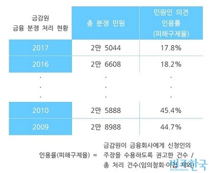 금감원 금융 분쟁 처리 현황을 정리한 표. 금감원의 피해구제율이 급격히 떨어진 것을 볼 수 있다.