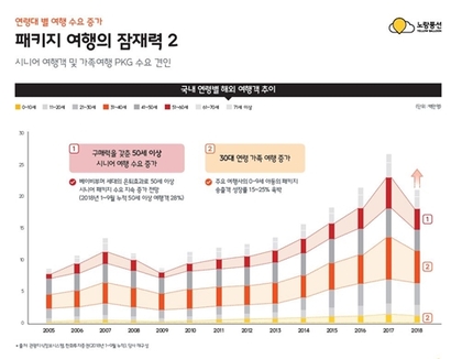 노랑풍선은 OTA 플랫폼을 일부 도입하려는 의지를 보이고 있지만 완전히 OTA로 방향을 튼 건 아니다. 프리미엄패키지와 테마를 가미한 절충형 패키지로 패키지의 변형을 시도해 패키지 수요를 놓치지 않겠다는 계획이다. 사진=노랑풍선 제공