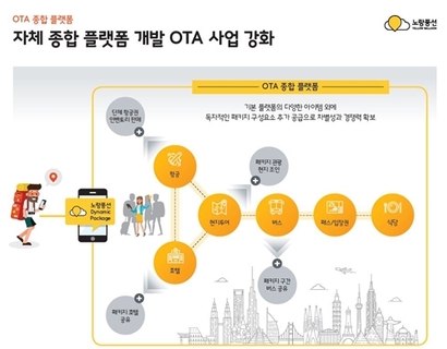 노랑풍선은 젊은 층의 OTA에 대한 요구와 수요에 발맞춰 관련 플랫폼을 개발한다는 전략이다. 상장으로 모인 자금 약 200억 원 중 최소 60억~70억 원을 OTA 플랫폼 구축에 투자한다. 사진=노랑풍선 제공