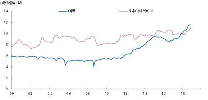 미국과 사우디 아라비아의 석유 생산량. 자료=블룸버그