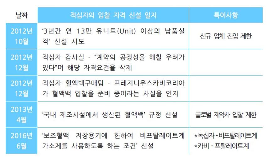 적십자가 혈액백 입찰 공고 시에 자격 요건을 신설한 내용 정리한 표