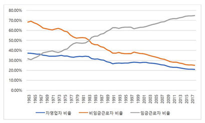 자영업자 본인과 무급 가족종사자를 포함한 비임금근로자의 비율은 통계조사가 처음 시행된 1963년에 68%가 넘었지만 지금은 25%대까지 하락했다. 자료=통계청