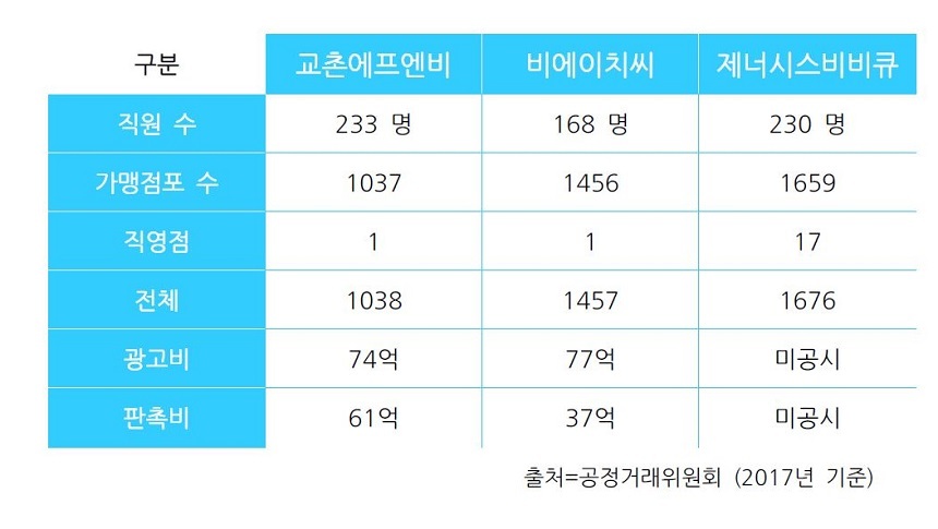 치킨 빅3 교촌, BHC, BBQ의 직원·​가맹점 수, 광고비·​판촉비 규모.​