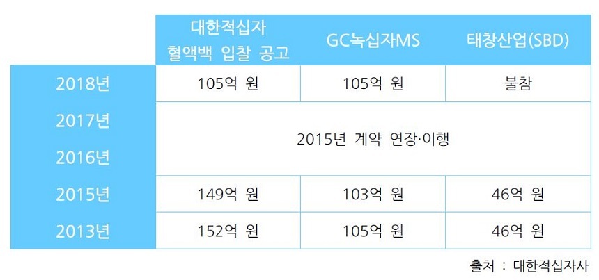 2013년부터 2018년까지 대한적십자의 혈액백 입찰 공고는 녹십자MS와 태창산업이 모두 계약을 따냈다. 특히 2013년부터 2017년까지는 매년 비슷한 비율로 계약이 체결됐다.