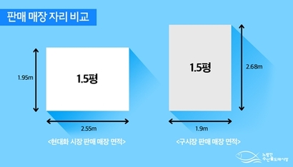 옛 시장과 현대화시장 자리 비교. 수협 측은 &quot;현대화 시장 판매 매장의 가로 비율이 커진 이유는 수산물의 진열 효율을 높이고, 고객을 대면하는 부분을 넓혀 판매를 증진하기 위함이다&quot;고 설명한다. 사진=노량진수산물도매시장 블로그