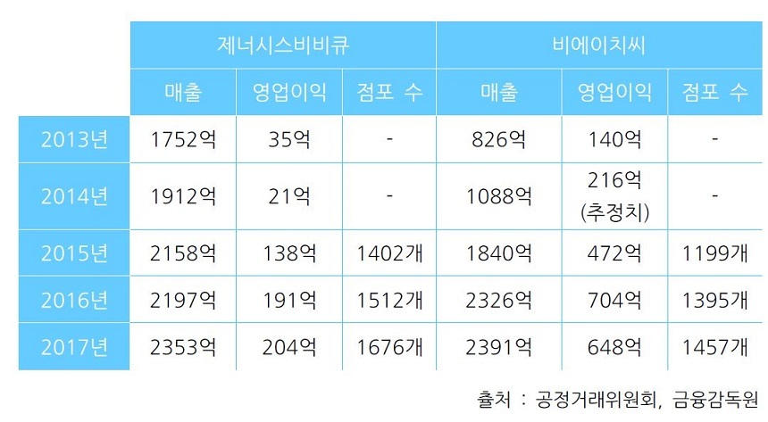 2013년부터 2017년까지 bhc와 BBQ의 매출과 점포 수 추이를 보여주는 표. 2013년 매각 당시 826억 원에 불과했던 bhc의 매출은 2016년 3년 만에 BBQ를 넘어섰다.