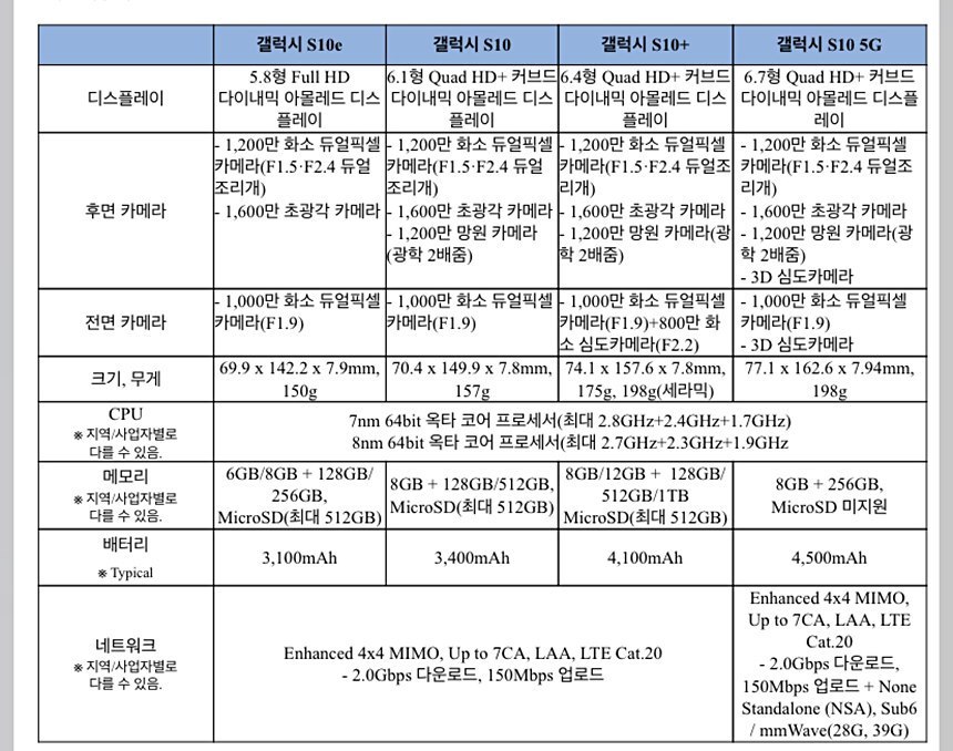 갤럭시 S10 계열 사양. 자료=삼성전자 제공