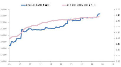 미국 대비 베트남의 상대물가와 달러에 대한 베트남 동화 환율. 자료=블룸버그·필자 계산