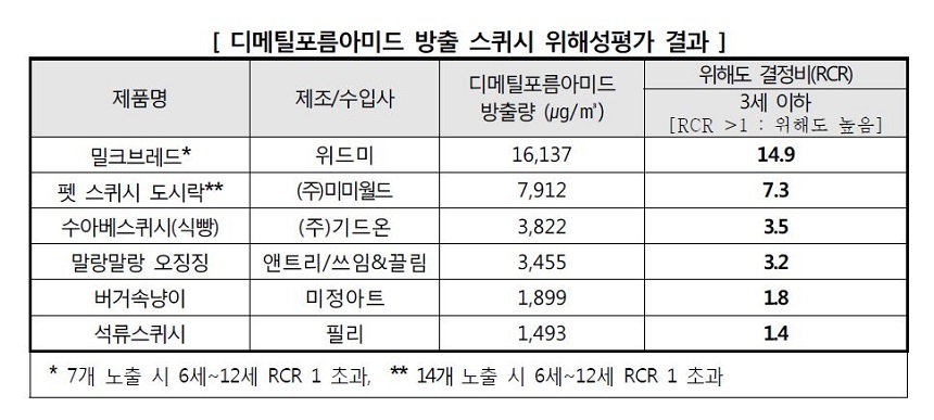 한국소비자원의 유해물질 방출 시험 결과. 한국소비자원은 어린이에게 위해를 끼칠 우려가 있는 제품에 대해 판매 중지 등을 권고한 상황이다. 출처=한국소비자원