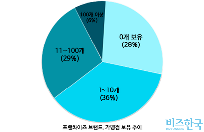 2018년 가맹본부 정보공개서 내용 기준. 자료=프랜차이즈산업연구원