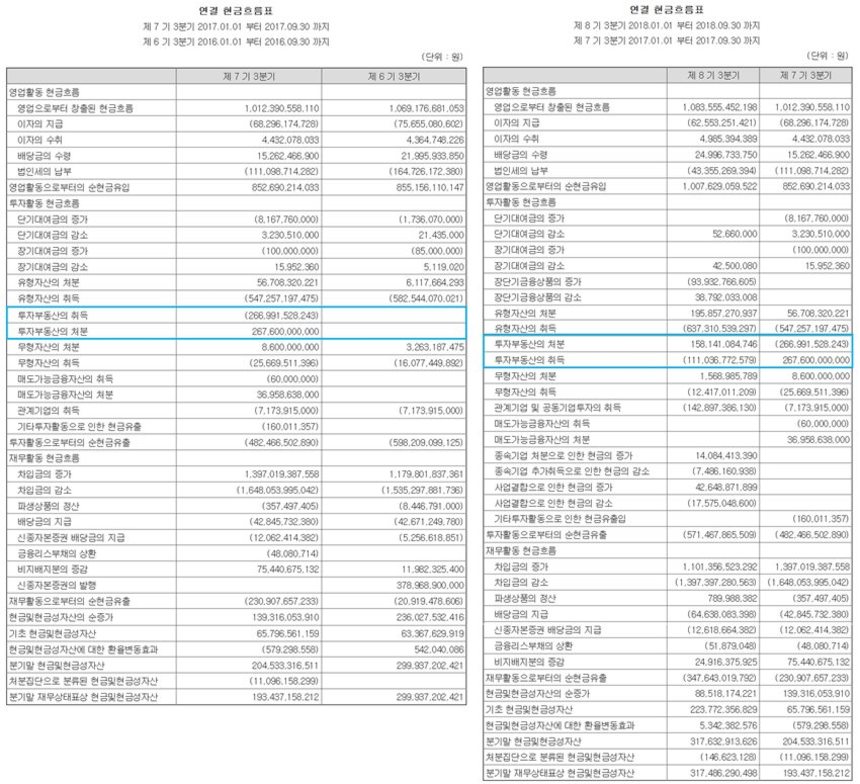 이마트가 공시한 2017년과 2018년의 3분기 보고서를 보면 투자부동산 처분액 및 취득액이 잘못 기재됐음을 알 수 있다.  사진=이마트 분기보고서 화면 캡처