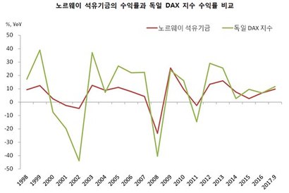 출처=‘노르웨이처럼 투자하라’ 43쪽