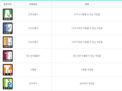 게임위는 국내 유통될 게임물의 선정성, 폭력성, 범죄 및 약물, 부적절한 언어, 사행성, 다섯 가지 요소를 심의해 ‘전체이용가’ ‘12세 이용가’ ‘15세 이용가’ ‘청소년 이용불가’ 등의 등급을 매긴다. 사진=게임물관리위원회