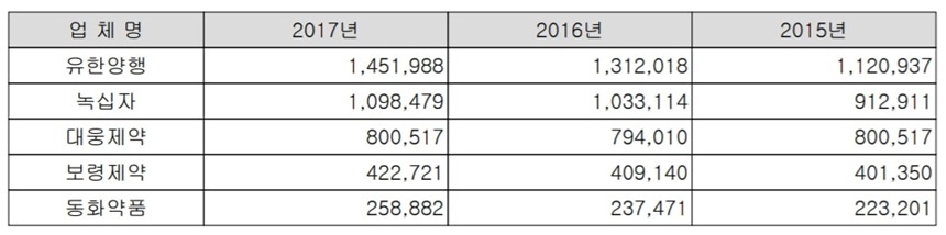 동화약품은 장수 기업이지만 매출 규모가 크지 않다. 2010년부터 약 10년간 매출 2000억 원대를 유지하다 지난해 처음 3000억 원을 넘어섰다. 사진=동화약품 2018년 9월 반기보고서 캡처