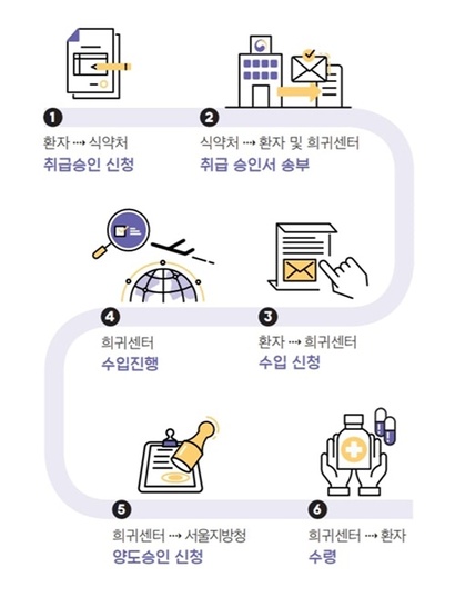 희귀난치 질환자들이 대마성분 의약품을 공급받으려면 여러 단계를 거쳐야 한다. 사진=식품의약품안전처 제공