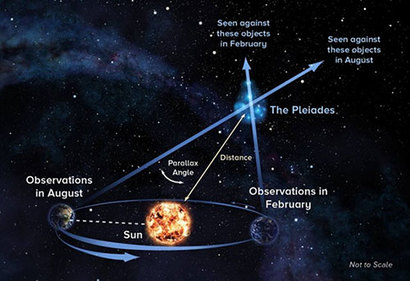 1년 동안 태양 주변을 맴도는 지구 위에서 전파망원경 VLBI(Very Long Baseline Interferometry·초장거리 간섭계)를 통해 플레이아데스까지의 시차를 측정한다. 사진=Alexandra Angelich, NRAO/AUI/NSF