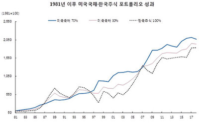 자료=블룸버그·필자 계산