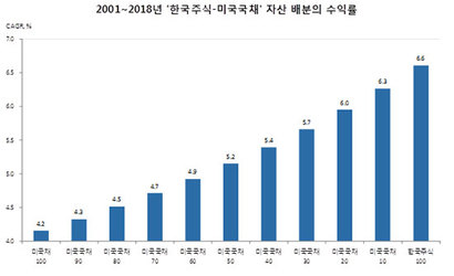 자료=블룸버그·필자 계산