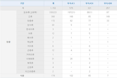 국제적 멸종위기종 지정현황. 자료=한강유역환경청