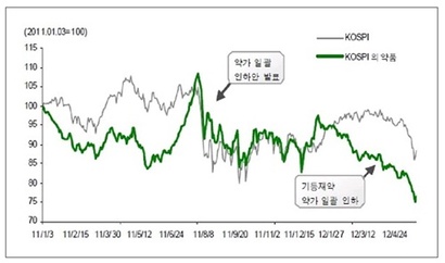 지난 2012년 정부가 약가일괄인하 정책을 실시한 이후 코스피 의약품 지수가 하락한 것으로 나타났다. 사진=한국보건사회연구원 ‘제약산업 구조분석과 발전방향’