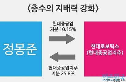 지주사 전환 당시 정몽준 이사장은 10.15%의 현대중공업 지분을 현대중공업지주인 현대로보틱스에 현물출자하고, 현대중공업지주의 지분 25.8%를 받았다. 정기선 부사장이 그 후 지주사 지분 5.1%를 매입했다.