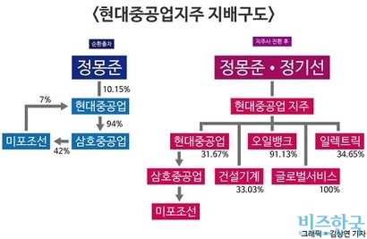 현대중공업지주의 그룹 지배구도. 총수 일가는 현대중공업그룹의 지주사 전환을 통해 순환출자 고리를 끊고 그룹 내 자회사 지배력을 강화했다.