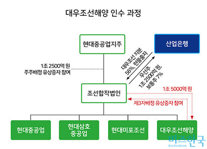 현대중공업의 대우조선해양 인수 과정.