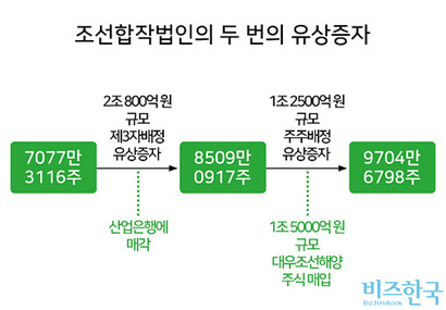 조선합작법인은 대우조선해양 인수 과정에서 두 번의 유상증자를 통해 간단하게 재원을 조달한다. 실제로 현대중공업그룹이 이번 인수·합병에서 마련해야 할 현금은 최대 7000억 원대에 그칠 것으로 보인다.