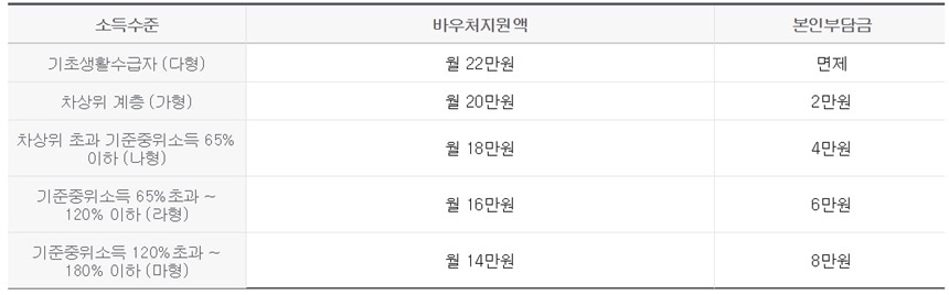 소득구간에 따라 바우처지원액이 달라진다. 사진=‘사회서비스 전자바우처’ 홈페이지 캡처​