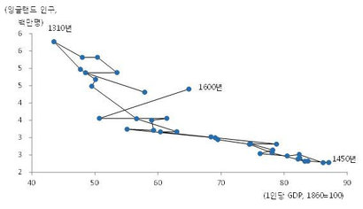 1260년부터 1600년까지 잉글랜드의 인구와 1인당 소득. 자료=Gregory Clark(2001), ‘THE SECRET HISTORY OF THE INDUSTRIAL REVOLUTION’
