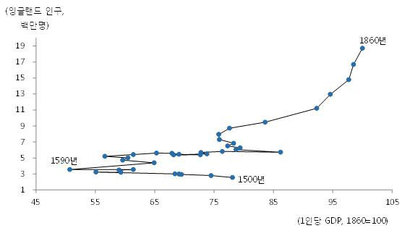 1500년부터 1860년까지 잉글랜드의 인구와 1인당 소득. 자료=Gregory Clark(2001), ‘THE SECRET HISTORY OF THE INDUSTRIAL REVOLUTION’