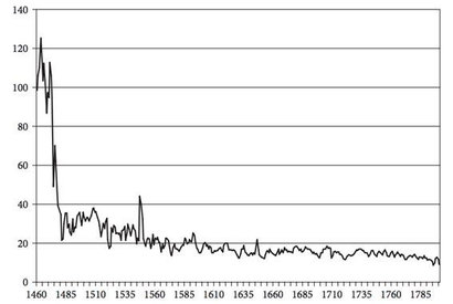 15~19세기 네덜란드의 책 가격 추이. 자료=Van Zanden(2009), ‘The Long Road to the Industrial Revolution: The European economy in a global perspective, 1000-1800’