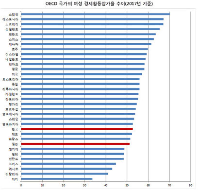 자료=OECD