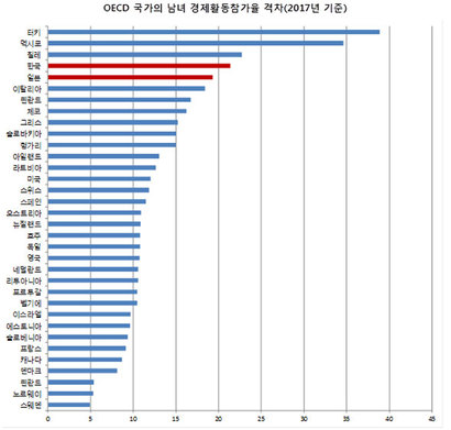 자료=OECD