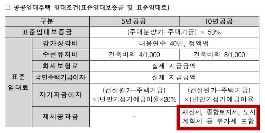 10년 공공임대 주택의 임대료에는 제산세 등이 포함돼 있다. 사진=전국LH중소형10년공공임대연합회 제공