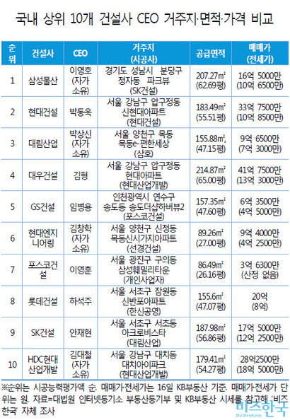 2018년 시공능력평가액 상위 10개사(10대 건설사) 대표이사 거주지. 대표이사 거주 아파트 공급면적은 평균 161.76㎡(48.93평), 거래가는 평균 18억 6780만 원으로 나타났다.