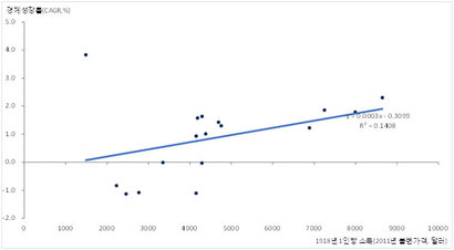 1918년의 1인당 소득(가로축)과 1919~1938년의 성장률(세로축) 관계. 자료=Maddison Project Database(MPD) 2018