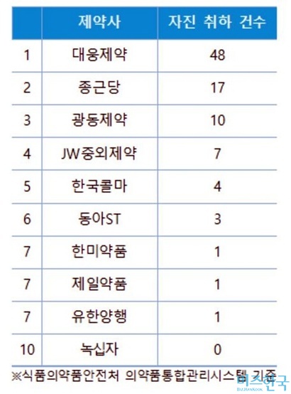 올해 의약품 구조조정이 가장 활발한 곳은 대웅제약으로 나타났다.