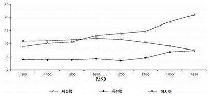 서유럽과 동유럽, 아시아의 도시 인구비율 변화. 자료= Daron Acemoglu, Simon Johnson and James Robinson(2005), ‘The Rise of Europe: Atlantic Trade, Institutional Change, and Economic Growth’, AMERICAN ECONOMIC REVIEW VOL. 95, NO. 3, 546-579쪽